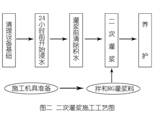 建华灌浆料施工工艺—文字完整版